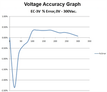 Load image into Gallery viewer, Hire Electrocorder EC-3V, 3 Phase Voltage Logger