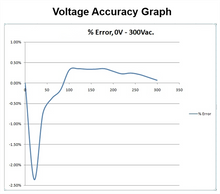 Load image into Gallery viewer, Voltage Accuracy Graph
