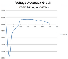 Load image into Gallery viewer, Electrocorder EC-3V Three Phase Voltage Recorder
